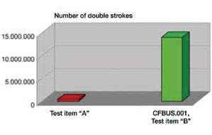 Number of cycles tested