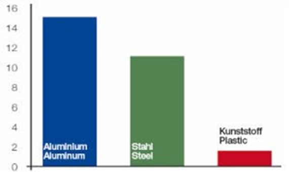 oil consumption