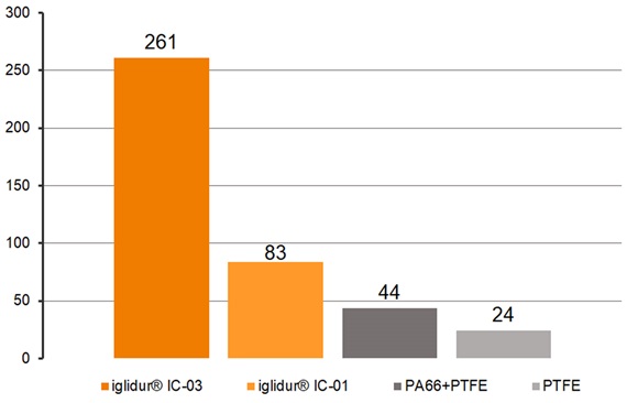 Comparación del desgaste: materiales de recubrimiento iglidur, PA66+PTFE y PTFE