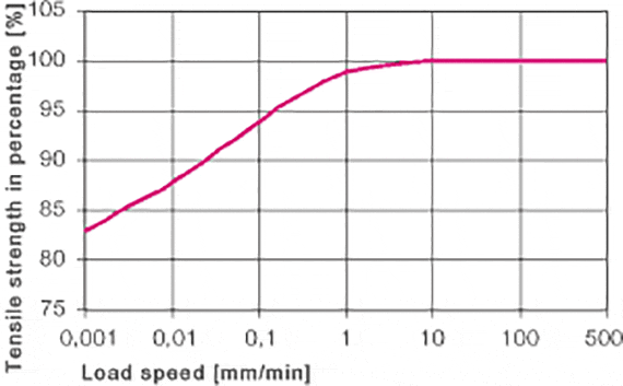 Influence on tensile strength at different speeds